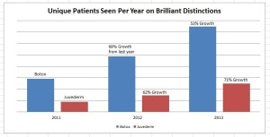 Growth of my Botox and Juvederm practice over the last three years since we started with Brilliant Distinctions, a program for coupons developed by the Botox company - Allergan.