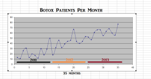 Botox patients per month with actual numbers