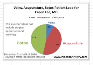 Botox Pie Chart