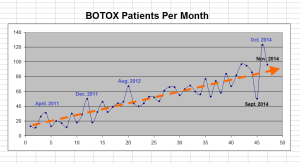 Botox Patients Per Month