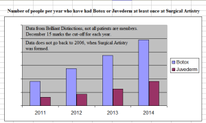 2014 yearly botox growth data without numbers