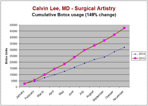 cumulative botox 2014 2015 with title