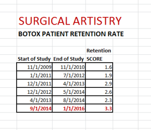 Botox Retention Analysis