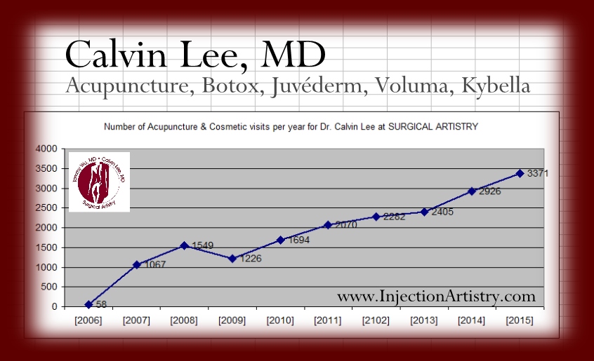 Number of patients seen per year Calvin Lee - text - Botox