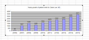 cosmetic acupuncture botox bar graph