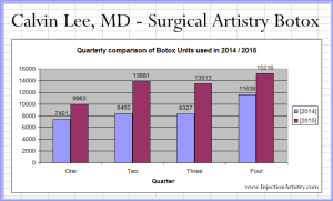 quarterly comparison of botox units 2014-2015 - with frame